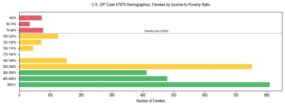 Horizontal bar chart showing family distribution by income-to-poverty ratio in US ZIP Code 47670, based on 2023 ACS data.