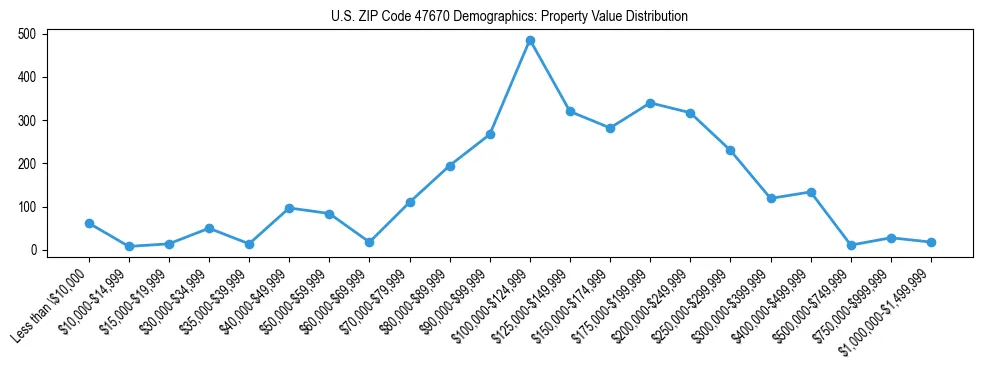 Line chart showing the distribution of property values for owner-occupied housing units in US ZIP Code 47670.