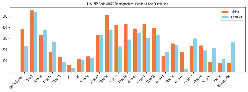 Bar chart showing the population distribution of US ZIP Code 47670 by age group and gender, based on 2023 ACS data.