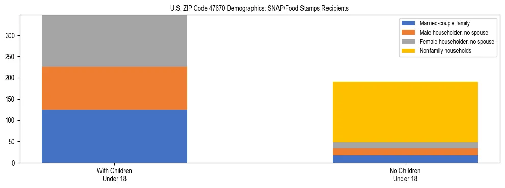 Stacked bar chart showing SNAP/Food Stamps recipient household composition by presence of children under 18 in US ZIP Code 47670, based on 2023 ACS data.