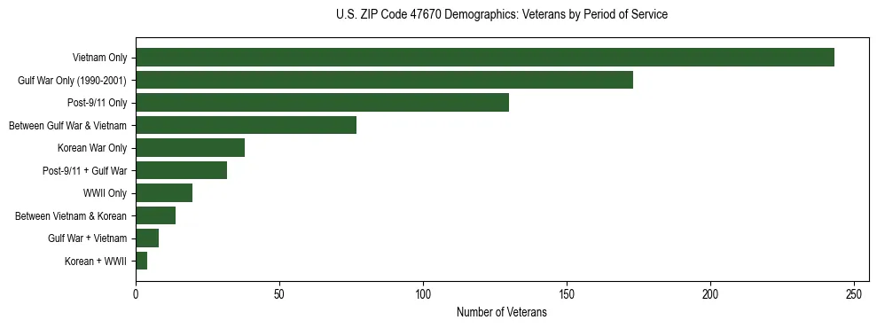 Horizontal bar chart showing veteran distribution by period of military service in US ZIP Code 47670, based on 2023 ACS data.