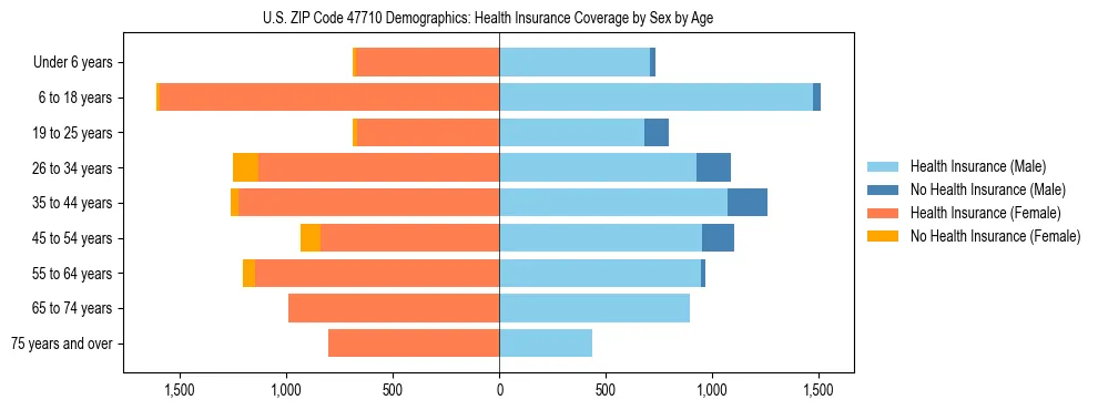 Pyramid chart showing health insurance coverage by age and sex in US ZIP Code 47710.