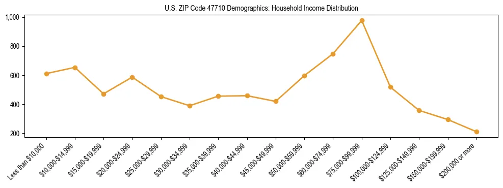 Horizontal bar chart showing household income distribution in US ZIP Code 47710.