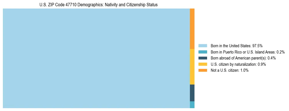 Treemap showing the population distribution by nativity and citizenship status in US ZIP Code 47710 based on U.S. Census data.