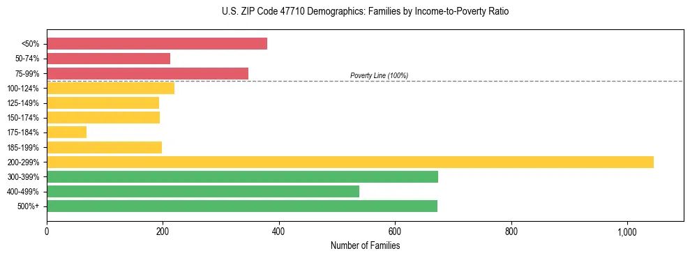 Horizontal bar chart showing family distribution by income-to-poverty ratio in US ZIP Code 47710, based on 2023 ACS data.
