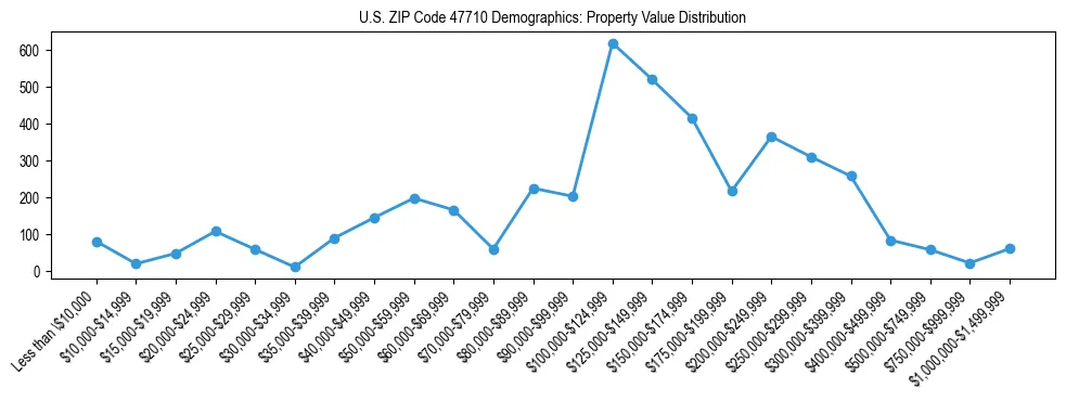 Line chart showing the distribution of property values for owner-occupied housing units in US ZIP Code 47710.