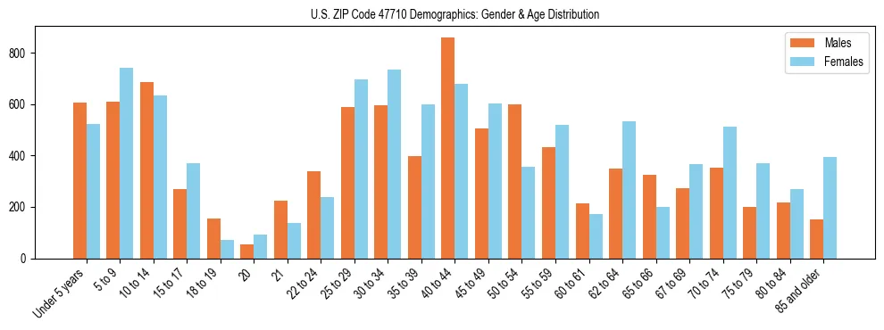 Bar chart showing the population distribution of US ZIP Code 47710 by age group and gender, based on 2023 ACS data.