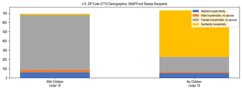 Stacked bar chart showing SNAP/Food Stamps recipient household composition by presence of children under 18 in US ZIP Code 47710, based on 2023 ACS data.