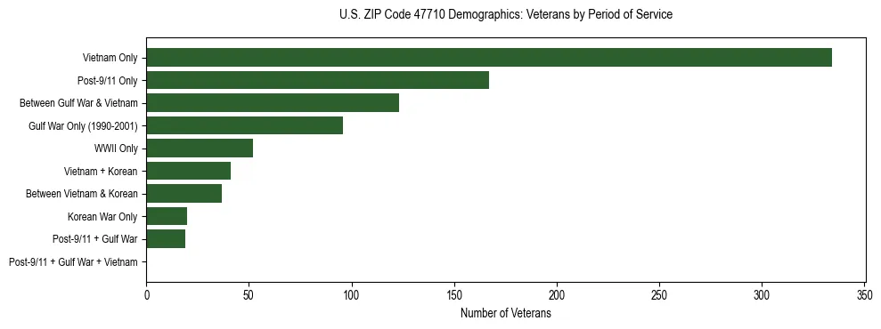 Horizontal bar chart showing veteran distribution by period of military service in US ZIP Code 47710, based on 2023 ACS data.