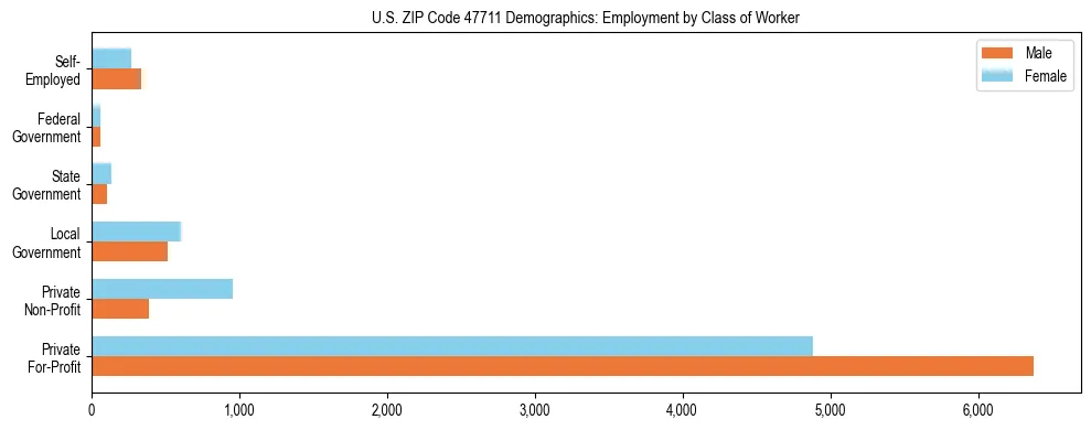 Horizontal bar chart showing employment distribution by class of worker and gender in US ZIP Code 47711, based on 2023 ACS data.