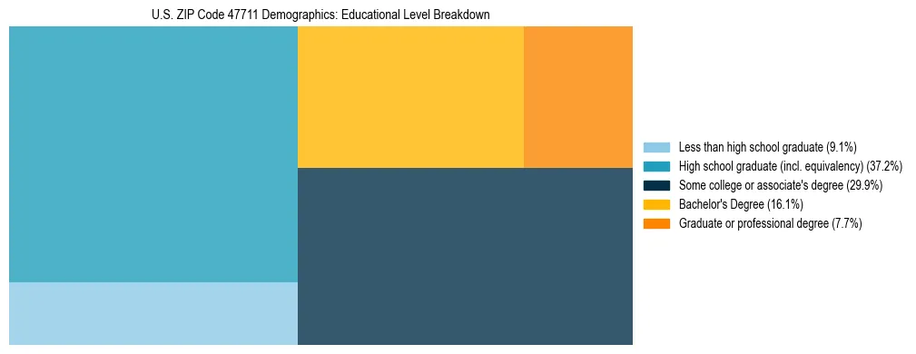 Treemap chart illustrating the educational attainment breakdown for population 25 years and over in US ZIP Code 47711.