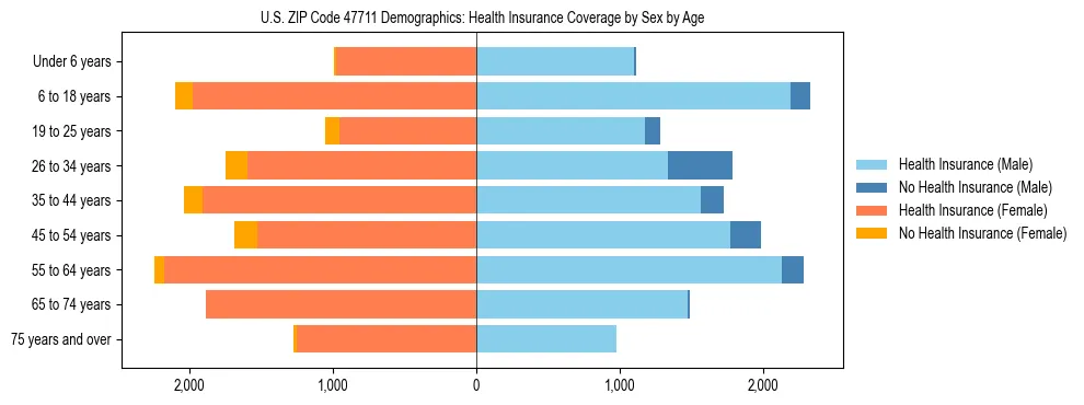 Pyramid chart showing health insurance coverage by age and sex in US ZIP Code 47711.