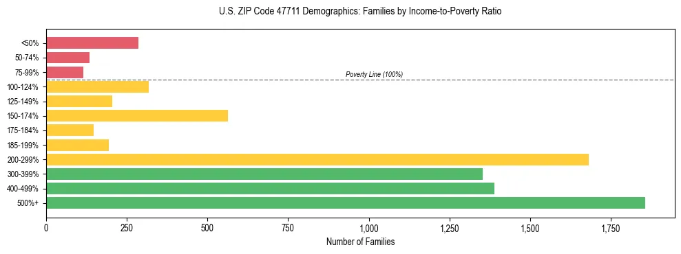 Horizontal bar chart showing family distribution by income-to-poverty ratio in US ZIP Code 47711, based on 2023 ACS data.
