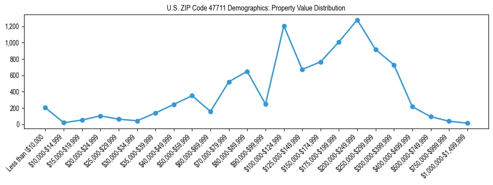 Line chart showing the distribution of property values for owner-occupied housing units in US ZIP Code 47711.