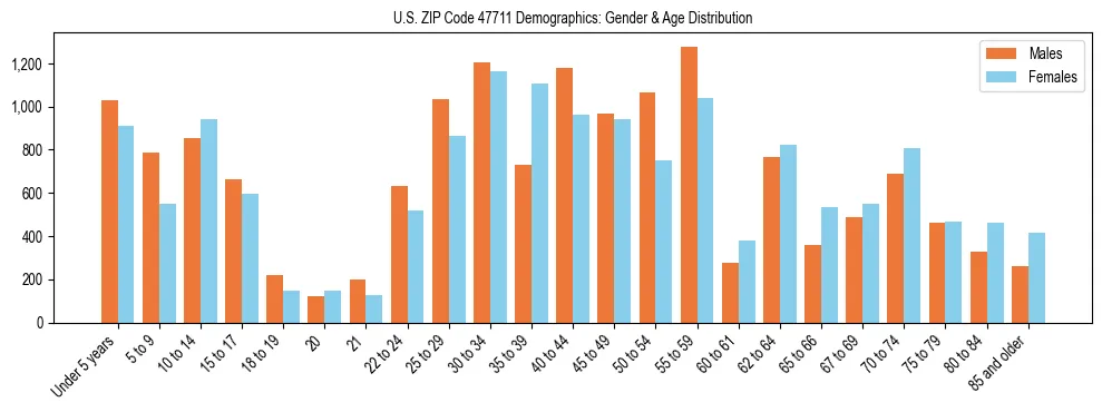 Bar chart showing the population distribution of US ZIP Code 47711 by age group and gender, based on 2023 ACS data.