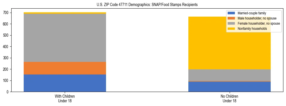 Stacked bar chart showing SNAP/Food Stamps recipient household composition by presence of children under 18 in US ZIP Code 47711, based on 2023 ACS data.
