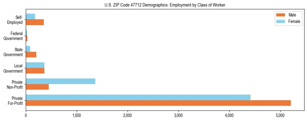 Horizontal bar chart showing employment distribution by class of worker and gender in US ZIP Code 47712, based on 2023 ACS data.