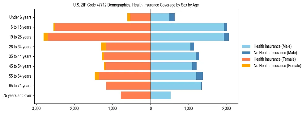 Pyramid chart showing health insurance coverage by age and sex in US ZIP Code 47712.