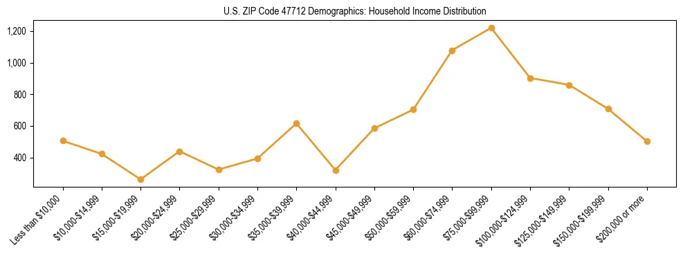 Horizontal bar chart showing household income distribution in US ZIP Code 47712.