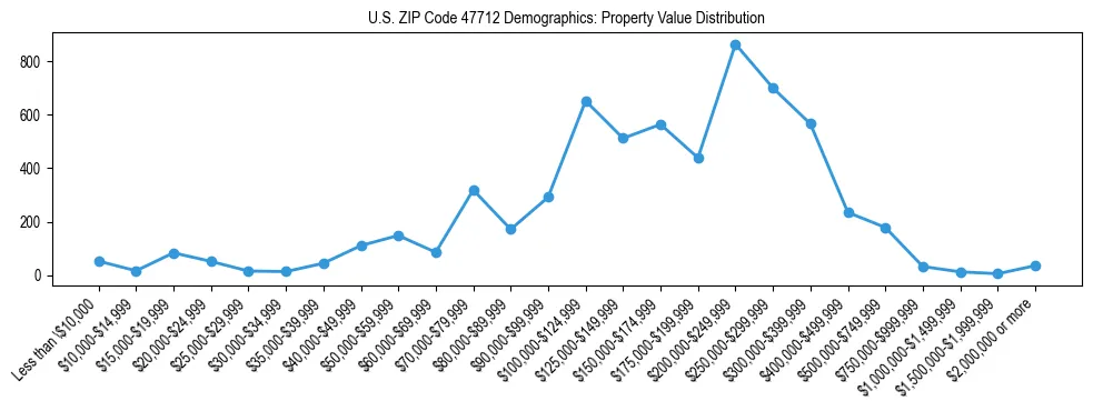 Line chart showing the distribution of property values for owner-occupied housing units in US ZIP Code 47712.