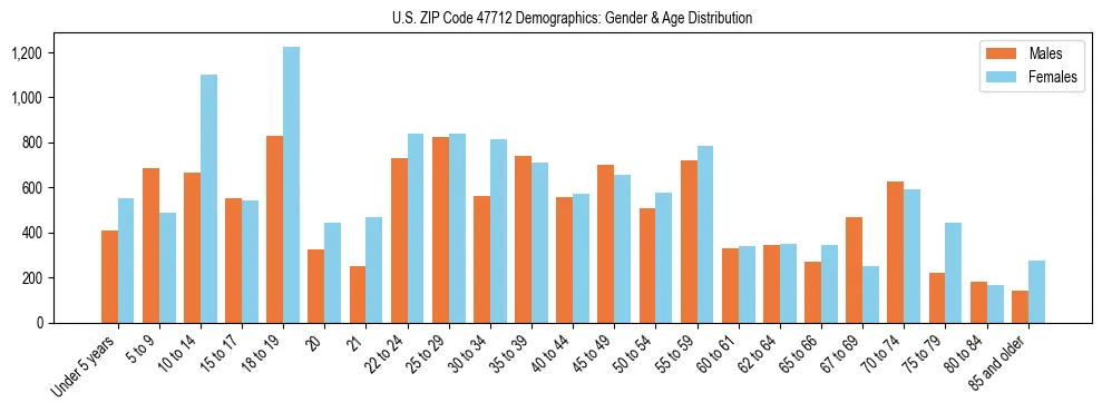 Bar chart showing the population distribution of US ZIP Code 47712 by age group and gender, based on 2023 ACS data.