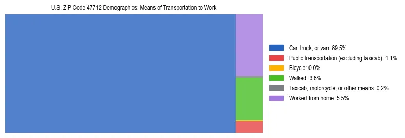 Treemap showing means of transportation to work distribution in US ZIP Code 47712.
