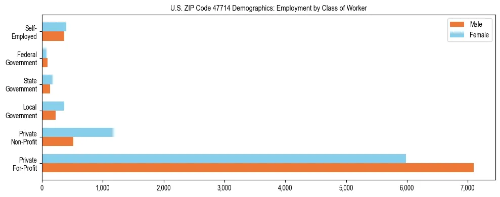Horizontal bar chart showing employment distribution by class of worker and gender in US ZIP Code 47714, based on 2023 ACS data.
