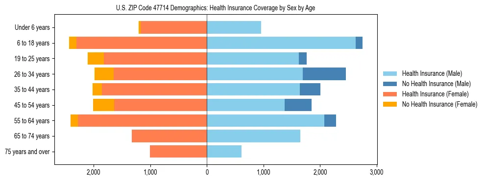 Pyramid chart showing health insurance coverage by age and sex in US ZIP Code 47714.