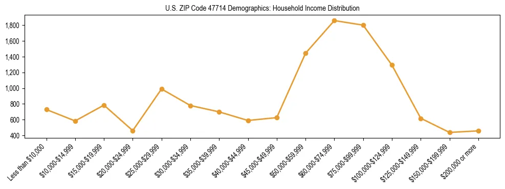 Horizontal bar chart showing household income distribution in US ZIP Code 47714.