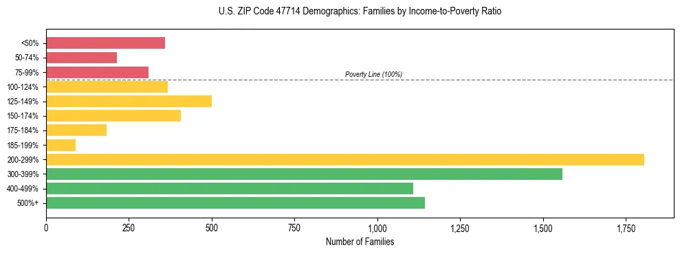 Horizontal bar chart showing family distribution by income-to-poverty ratio in US ZIP Code 47714, based on 2023 ACS data.