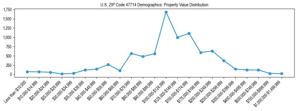 Line chart showing the distribution of property values for owner-occupied housing units in US ZIP Code 47714.