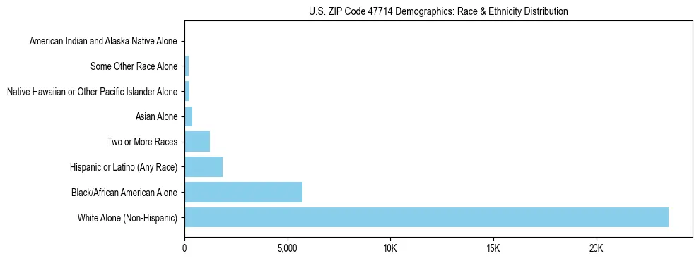 Race and Ethnicity Distribution Chart for US ZIP Code 47714
