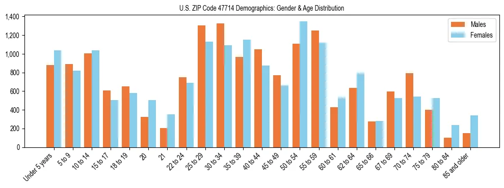 Bar chart showing the population distribution of US ZIP Code 47714 by age group and gender, based on 2023 ACS data.