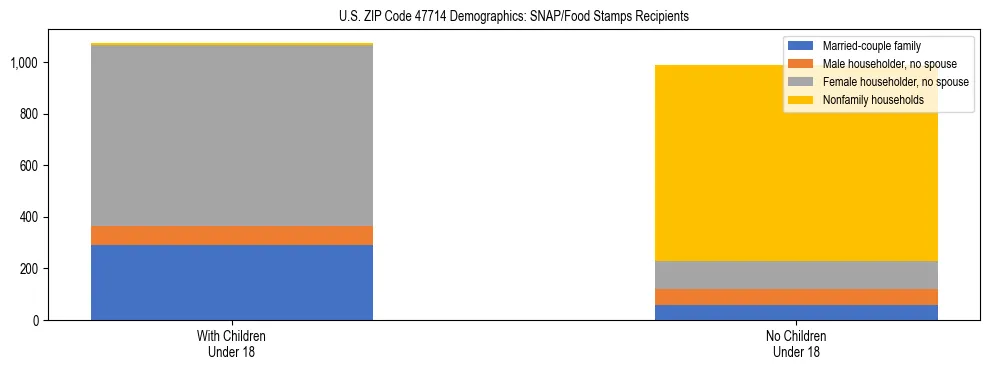 Stacked bar chart showing SNAP/Food Stamps recipient household composition by presence of children under 18 in US ZIP Code 47714, based on 2023 ACS data.