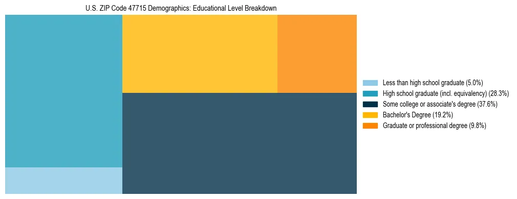 Treemap chart illustrating the educational attainment breakdown for population 25 years and over in US ZIP Code 47715.