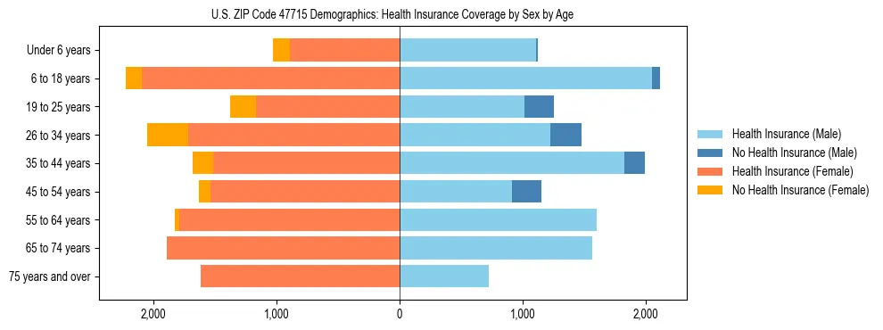 Pyramid chart showing health insurance coverage by age and sex in US ZIP Code 47715.