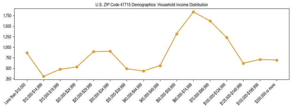Horizontal bar chart showing household income distribution in US ZIP Code 47715.