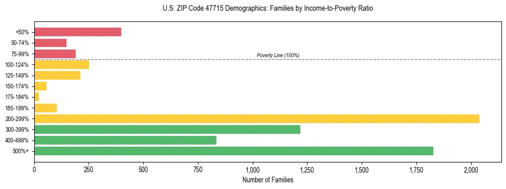 Horizontal bar chart showing family distribution by income-to-poverty ratio in US ZIP Code 47715, based on 2023 ACS data.