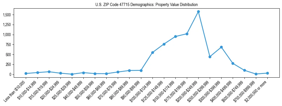 Line chart showing the distribution of property values for owner-occupied housing units in US ZIP Code 47715.