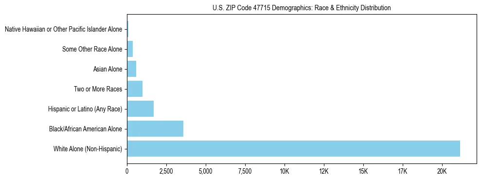 Race and Ethnicity Distribution Chart for US ZIP Code 47715