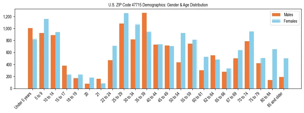 Bar chart showing the population distribution of US ZIP Code 47715 by age group and gender, based on 2023 ACS data.