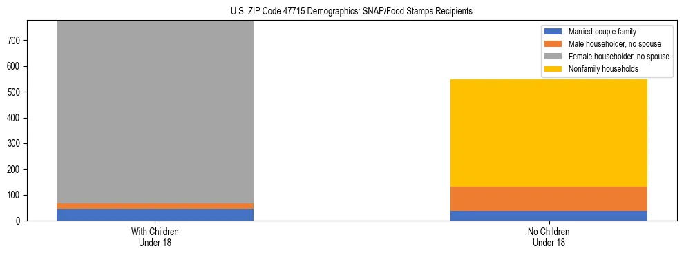 Stacked bar chart showing SNAP/Food Stamps recipient household composition by presence of children under 18 in US ZIP Code 47715, based on 2023 ACS data.