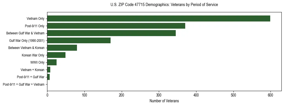 Horizontal bar chart showing veteran distribution by period of military service in US ZIP Code 47715, based on 2023 ACS data.