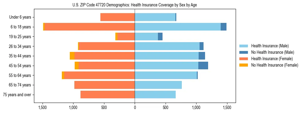 Pyramid chart showing health insurance coverage by age and sex in US ZIP Code 47720.