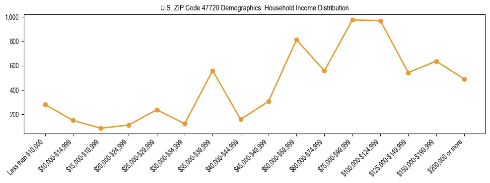 Horizontal bar chart showing household income distribution in US ZIP Code 47720.