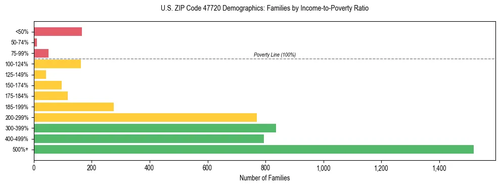 Horizontal bar chart showing family distribution by income-to-poverty ratio in US ZIP Code 47720, based on 2023 ACS data.