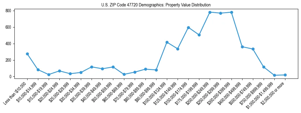 Line chart showing the distribution of property values for owner-occupied housing units in US ZIP Code 47720.