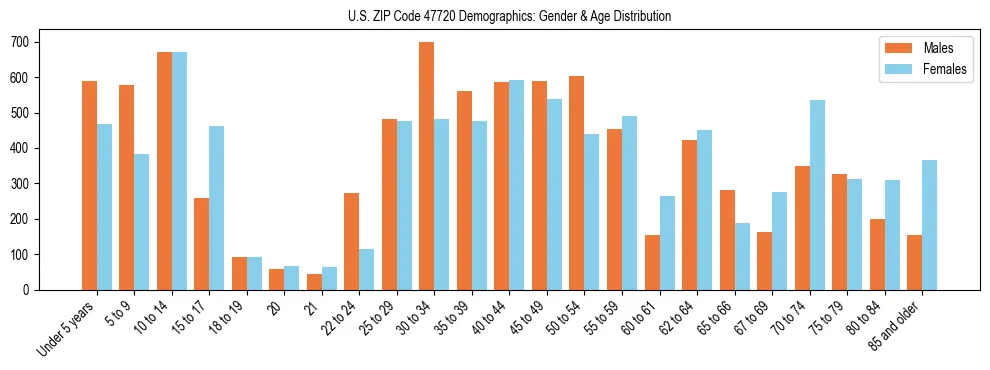 Bar chart showing the population distribution of US ZIP Code 47720 by age group and gender, based on 2023 ACS data.