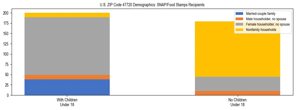 Stacked bar chart showing SNAP/Food Stamps recipient household composition by presence of children under 18 in US ZIP Code 47720, based on 2023 ACS data.