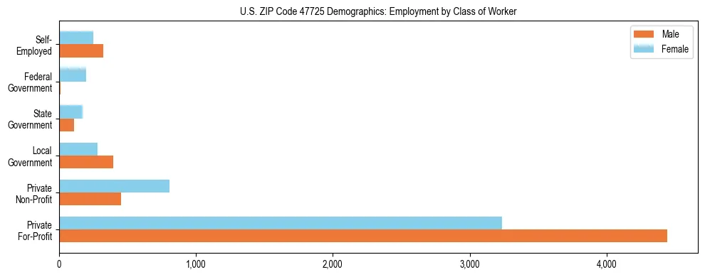 Horizontal bar chart showing employment distribution by class of worker and gender in US ZIP Code 47725, based on 2023 ACS data.